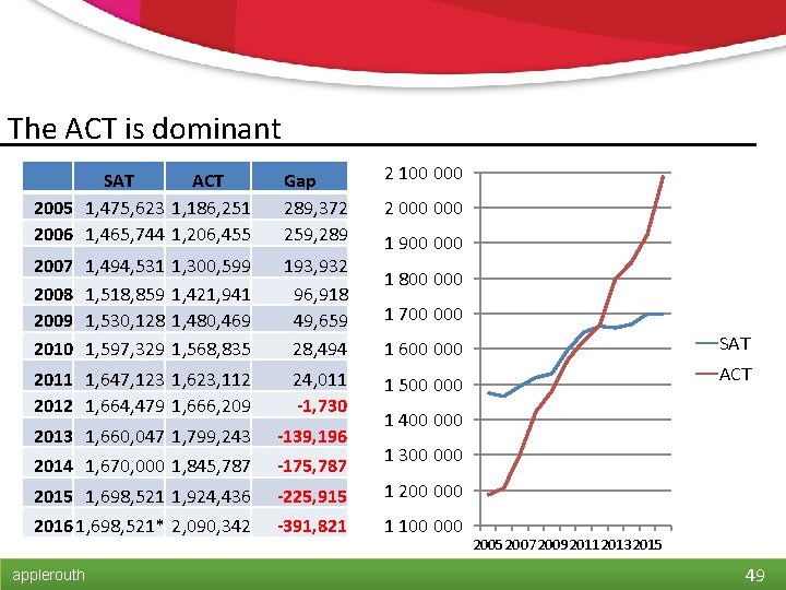 The ACT is dominant 2 100 000 SAT ACT 2005 1, 475, 623 1,