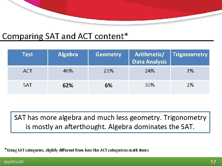 Comparing SAT and ACT content* Test Algebra Geometry Arithmetic/ Trigonometry Data Analysis ACT 46%