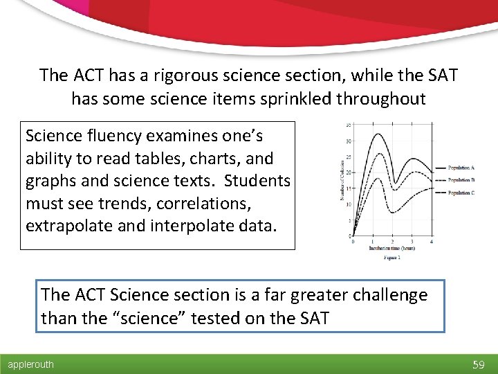 The ACT has a rigorous science section, while the SAT has some science items