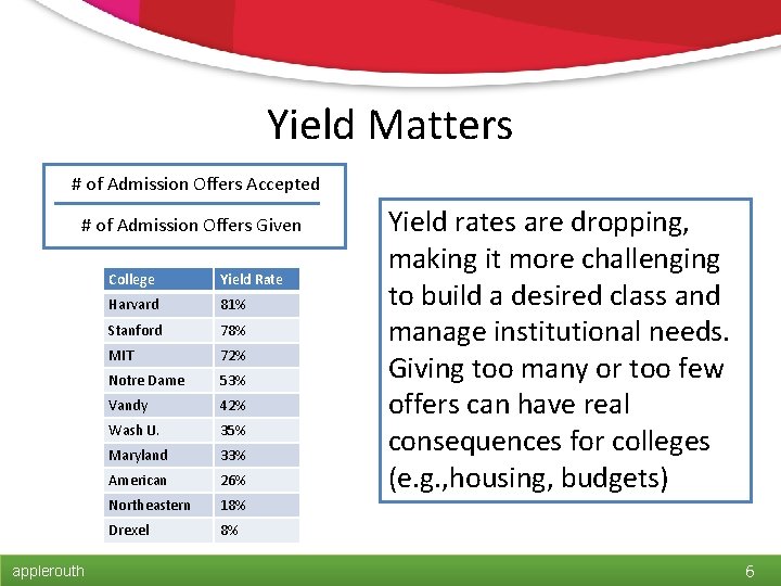 Yield Matters # of Admission Offers Accepted # of Admission Offers Given applerouth College