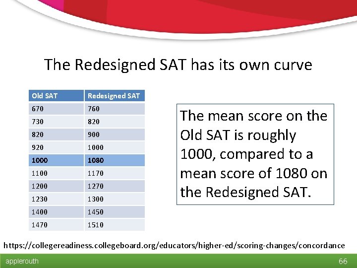 The Redesigned SAT has its own curve Old SAT Redesigned SAT 670 760 730