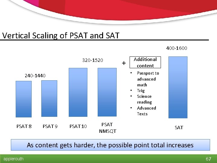 Vertical Scaling of PSAT and SAT 400 -1600 320 -1520 Additional content + •