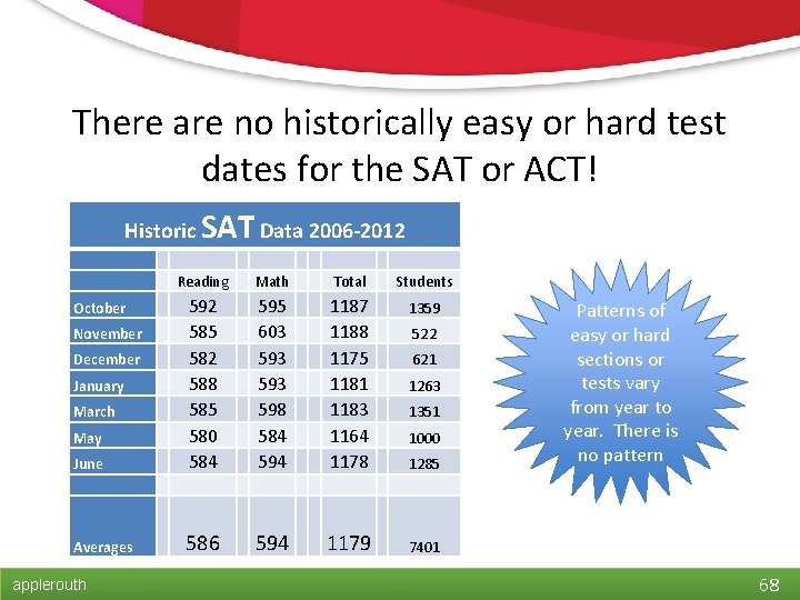 There are no historically easy or hard test dates for the SAT or ACT!