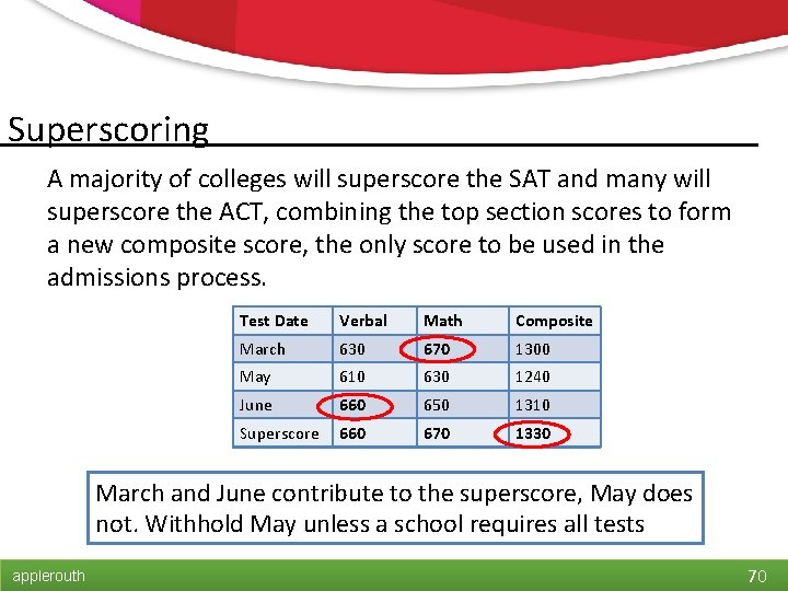 Superscoring A majority of colleges will superscore the SAT and many will superscore the