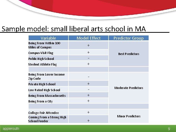 Sample model: small liberal arts school in MA Variable Being From Within 100 Miles