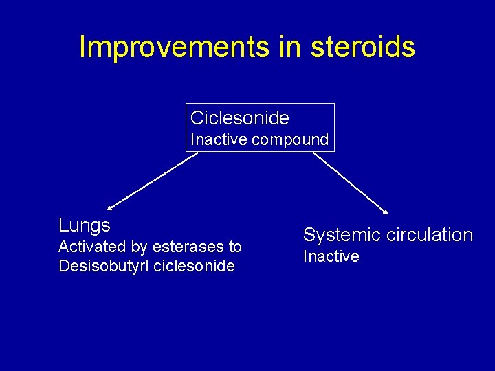 Improvements in steroids Ciclesonide Inactive compound Lungs Activated by esterases to Desisobutyrl ciclesonide Systemic