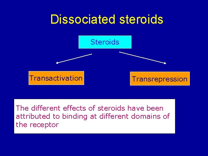 Dissociated steroids Steroids Transactivation Transrepression The different effects of steroids have been attributed to