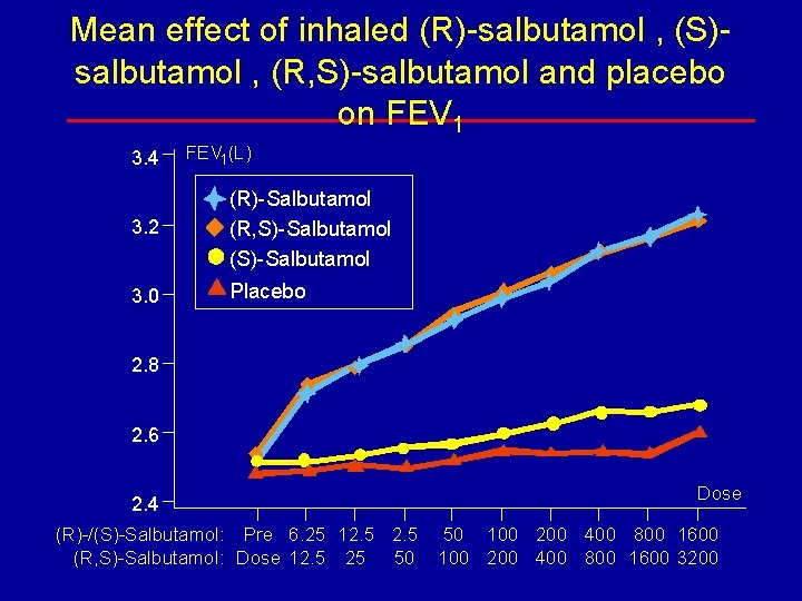 Mean effect of inhaled (R)-salbutamol , (S)salbutamol , (R, S)-salbutamol and placebo on FEV