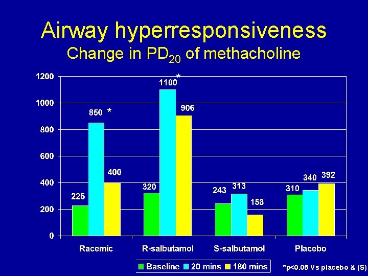 Airway hyperresponsiveness Change in PD 20 of methacholine * * *p<0. 05 Vs placebo