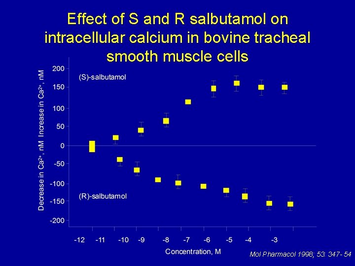 Effect of S and R salbutamol on intracellular calcium in bovine tracheal smooth muscle