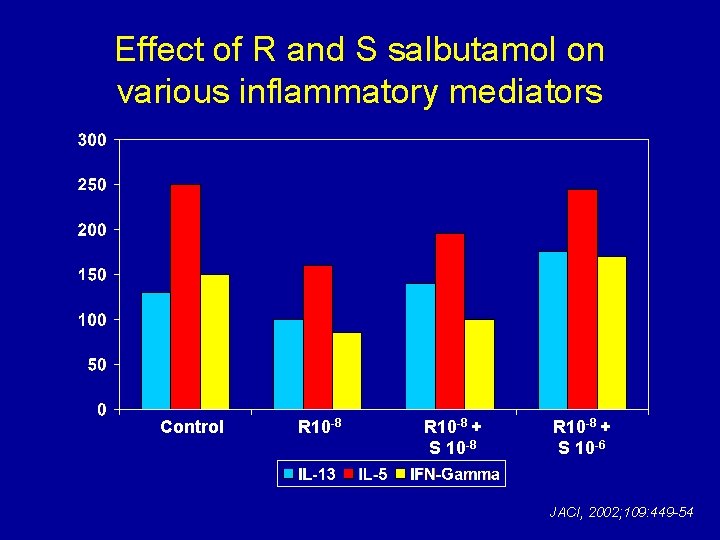 Effect of R and S salbutamol on various inflammatory mediators Control R 10 -8