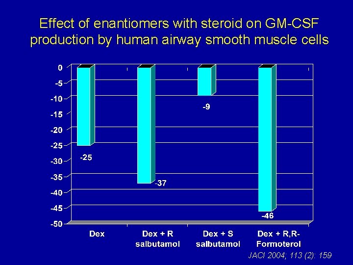 Effect of enantiomers with steroid on GM-CSF production by human airway smooth muscle cells