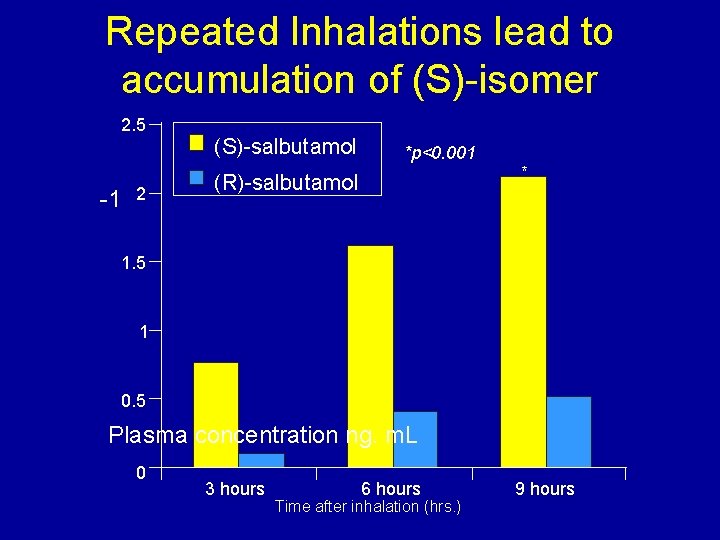 Repeated Inhalations lead to accumulation of (S)-isomer 2. 5 -1 2 (S)-salbutamol *p<0. 001