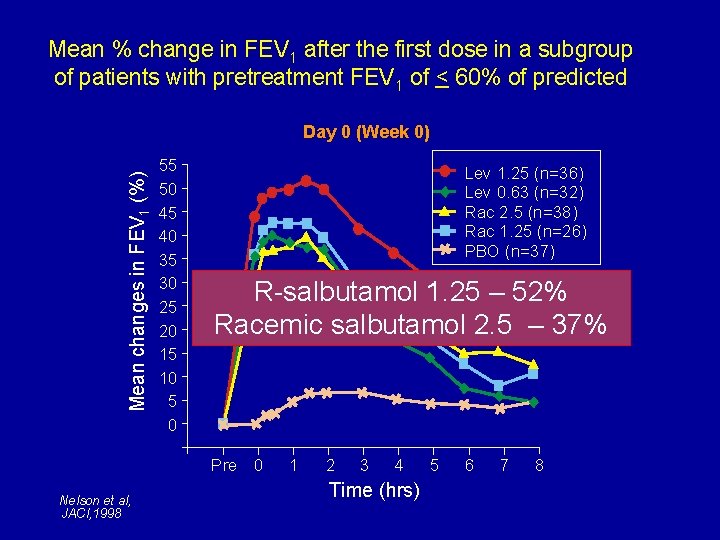 Mean % change in FEV 1 after the first dose in a subgroup of