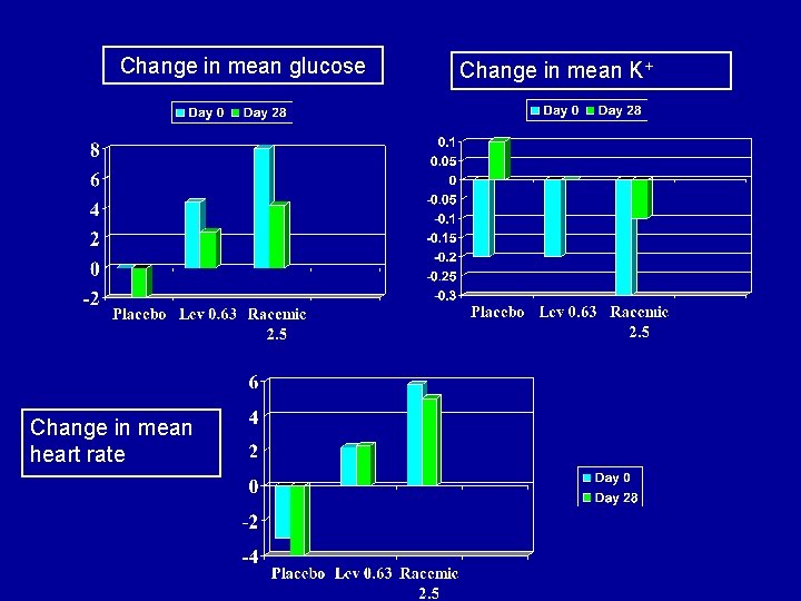 Change in mean glucose Change in mean heart rate Change in mean K+ 