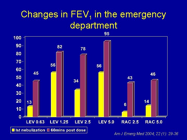 Changes in FEV 1 in the emergency department Am J Emerg Med 2004; 22