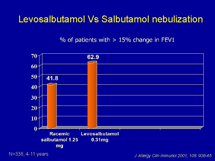 Levosalbutamol Vs Salbutamol nebulization N=338, 4 -11 years J Allergy Clin Immunol 2001; 108: