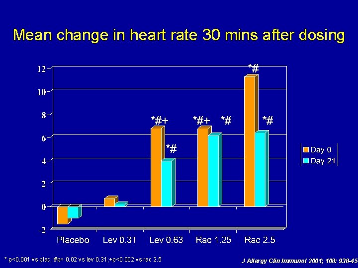 Mean change in heart rate 30 mins after dosing *# *#+ *# *# *#