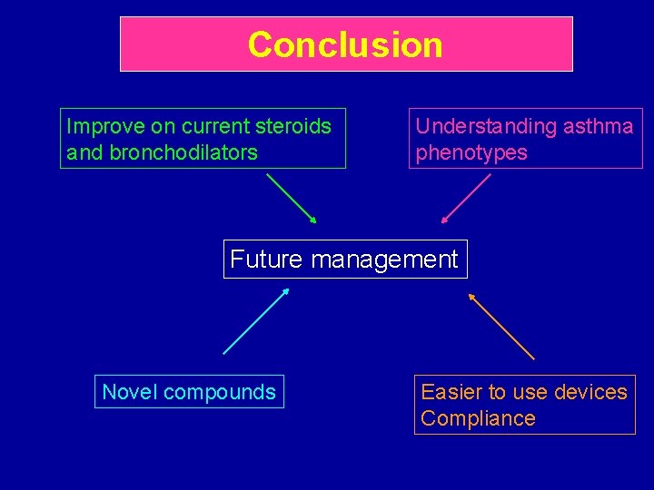 Conclusion Improve on current steroids and bronchodilators Understanding asthma phenotypes Future management Novel compounds