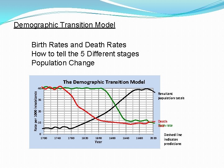 Demographic Transition Model Birth Rates and Death Rates How to tell the 5 Different