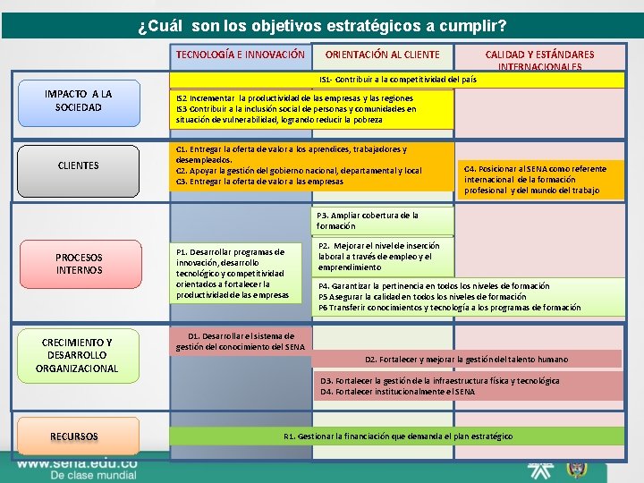 ¿Cuál son los objetivos estratégicos a cumplir? TECNOLOGÍA E INNOVACIÓN ORIENTACIÓN AL CLIENTE CALIDAD