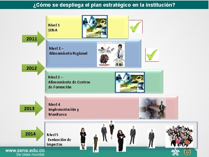 ¿Cómo se despliega el plan estratégico en la institución? Nivel 1 SENA 2011 Nivel