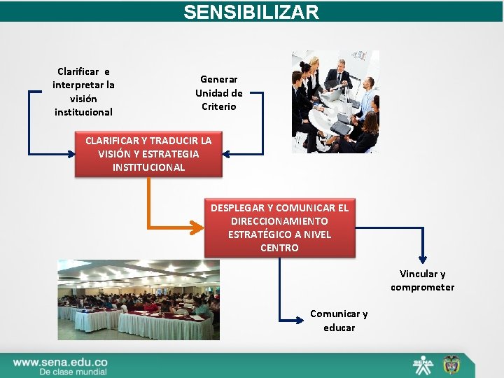 SENSIBILIZAR Clarificar e interpretar la visión institucional Generar Unidad de Criterio CLARIFICAR Y TRADUCIR