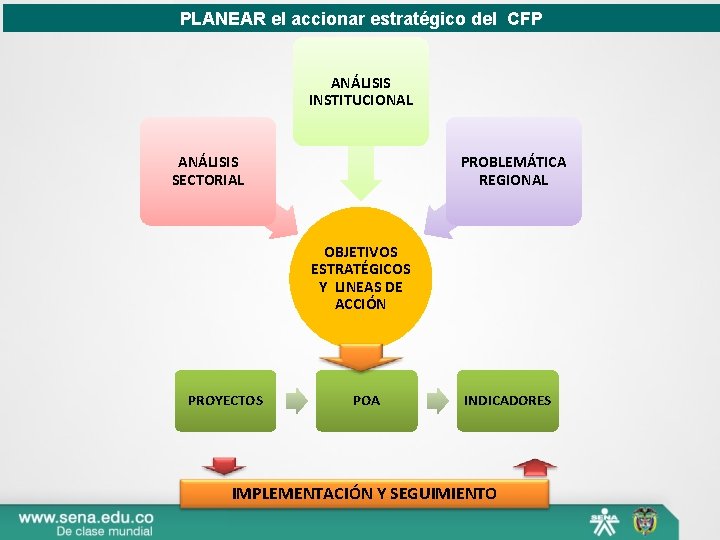 PLANEAR el accionar estratégico del CFP ANÁLISIS INSTITUCIONAL ANÁLISIS SECTORIAL PROBLEMÁTICA REGIONAL OBJETIVOS ESTRATÉGICOS