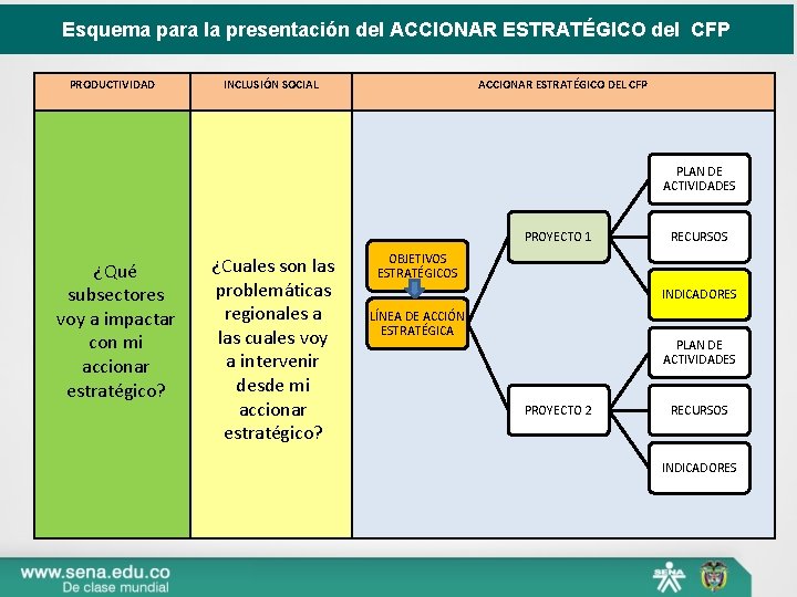 Esquema para la presentación del ACCIONAR ESTRATÉGICO del CFP PRODUCTIVIDAD INCLUSIÓN SOCIAL ACCIONAR ESTRATÉGICO