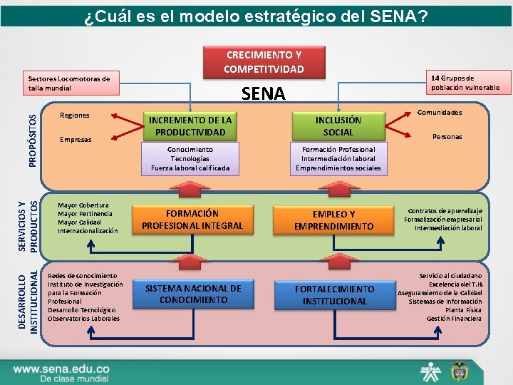 ¿Cuál es el modelo estratégico del SENA? DESARROLLO INSTITUCIONAL SERVICIOS Y PRODUCTOS PROPÓSITOS Sectores