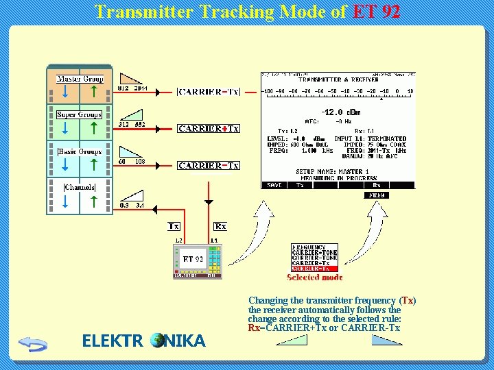 Transmitter Tracking Mode of ET 92 ELEKTR NIKA Changing the transmitter frequency (Tx) the