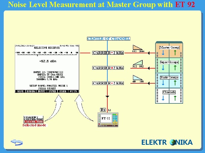 Noise Level Measurement at Master Group with ET 92 ELEKTR NIKA 