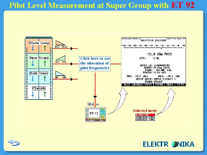 Pilot Level Measurement at Super Group with ET 92 ELEKTR NIKA 