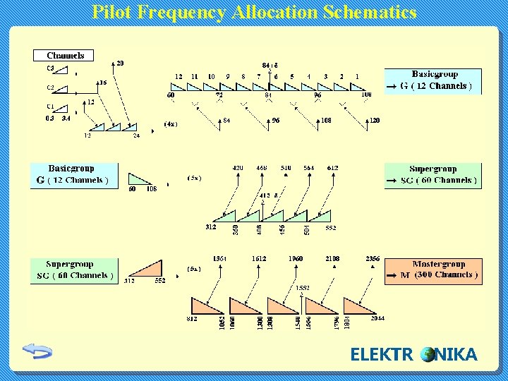 Pilot Frequency Allocation Schematics ELEKTR NIKA 
