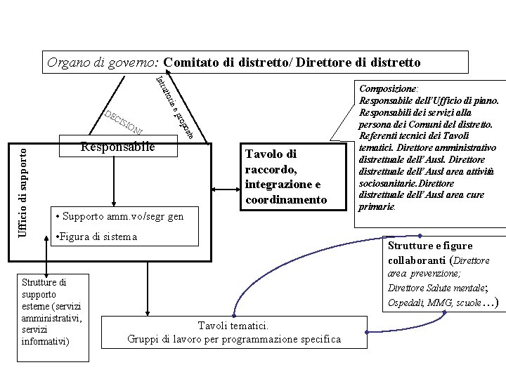 Organo di governo: Comitato di distretto/ Direttore di distretto Istr utt ori ee Ufficio