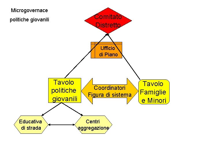 Microgovernace Comitato Distretto politiche giovanili Ufficio di Piano Tavolo politiche giovanili Educativa di strada