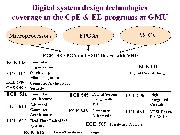 Digital system design technologies coverage in the Cp. E & EE programs at GMU