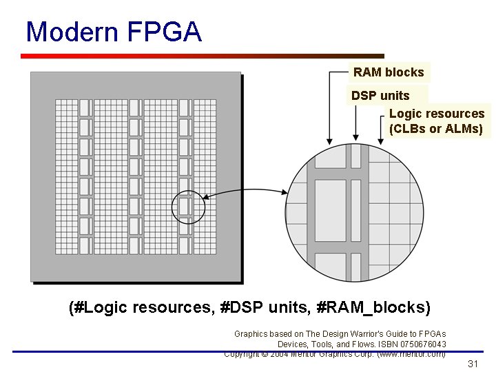 Modern FPGA RAM blocks DSP units Logic resources (CLBs or ALMs) (#Logic resources, #DSP