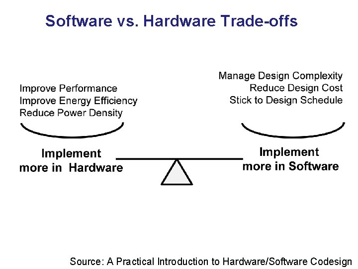 Software vs. Hardware Trade-offs Source: A Practical Introduction to Hardware/Software Codesign 