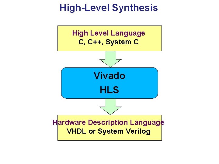 High-Level Synthesis High Level Language C, C++, System C Vivado HLS Hardware Description Language