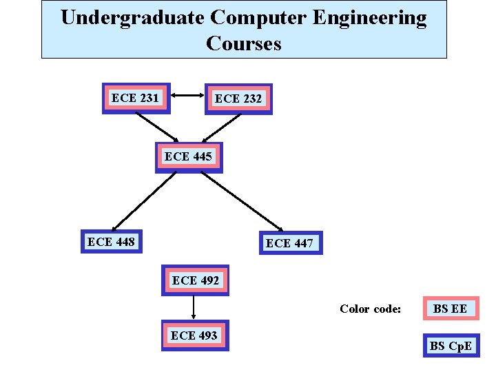 Undergraduate Computer Engineering Courses ECE 231 ECE 232 ECE 445 ECE 448 ECE 447