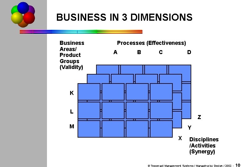 BUSINESS IN 3 DIMENSIONS Business Areas/ Product Groups (Validity) Processes (Effectiveness) A B C