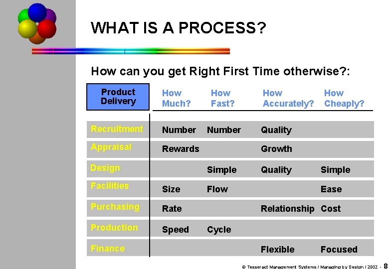WHAT IS A PROCESS? How can you get Right First Time otherwise? : Product