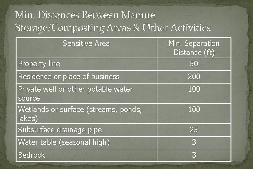 Min. Distances Between Manure Storage/Composting Areas & Other Activities Sensitive Area Property line Min.