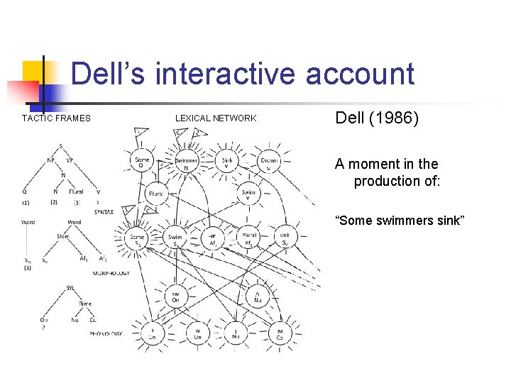 Dell’s interactive account TACTIC FRAMES LEXICAL NETWORK Dell (1986) A moment in the production