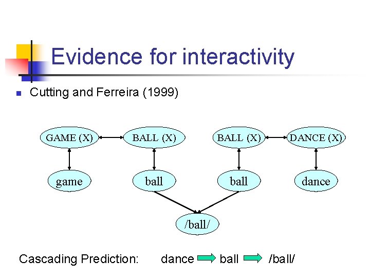 Evidence for interactivity n Cutting and Ferreira (1999) GAME (X) BALL (X) DANCE (X)