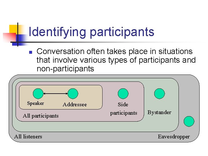 Identifying participants n Conversation often takes place in situations that involve various types of