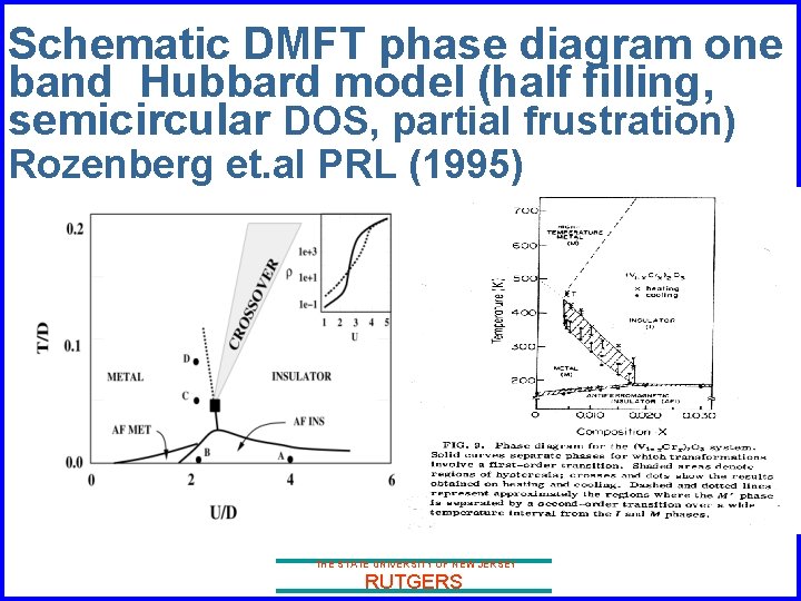 Schematic DMFT phase diagram one band Hubbard model (half filling, semicircular DOS, partial frustration)