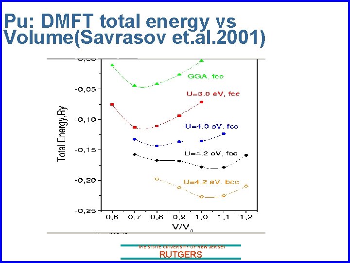 Pu: DMFT total energy vs Volume(Savrasov et. al. 2001) THE STATE UNIVERSITY OF NEW