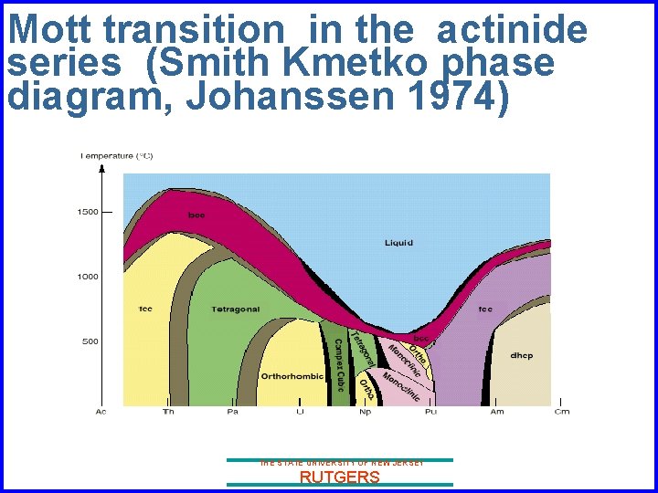 Mott transition in the actinide series (Smith Kmetko phase diagram, Johanssen 1974) THE STATE